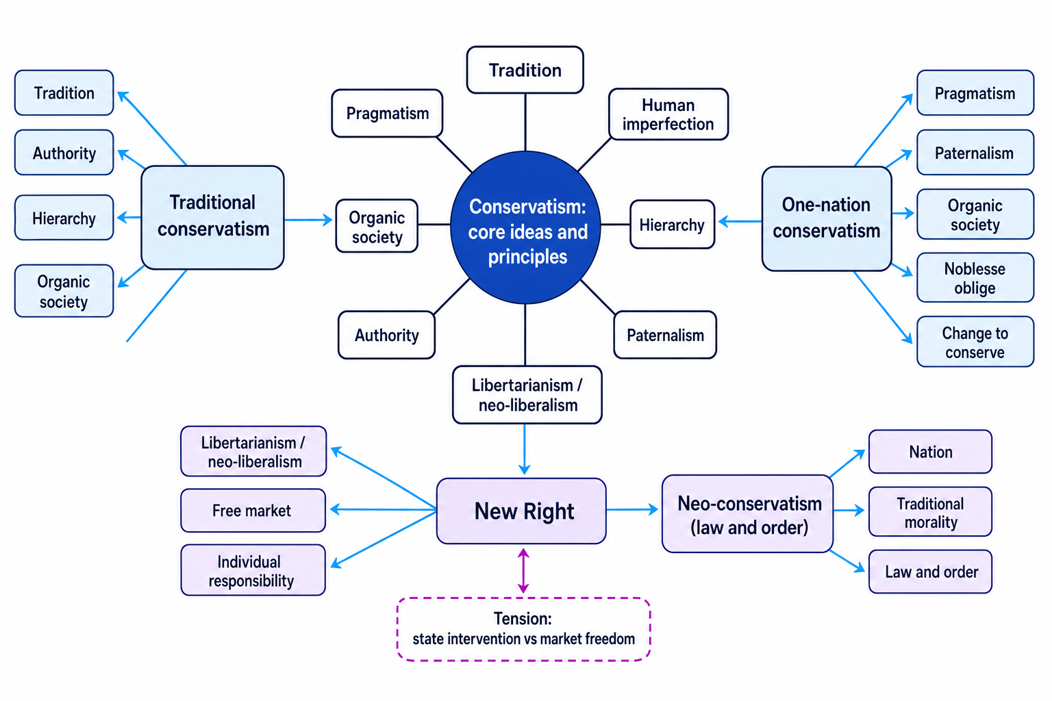 Concept map of conservatism showing traditional conservatism, one-nation conservatism and the New Right linked to tradition, authority, hierarchy, paternalism and neo-liberalism
