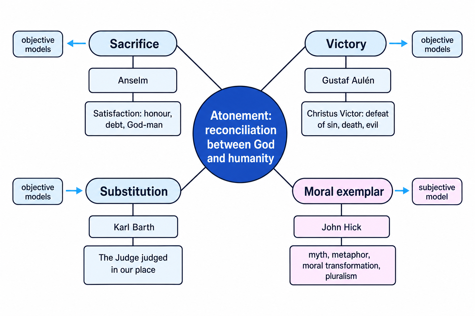 Concept map linking atonement to sacrifice, victory, substitution and moral exemplar, with Anselm, Gustaf Aulén, Karl Barth and John Hick labelled