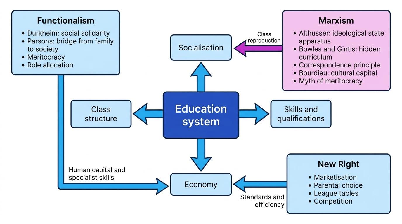 Concept map of the education system showing links to socialisation, skills and qualifications, the economy and class structure, with functionalist, Marxist and New Right explanations labelled