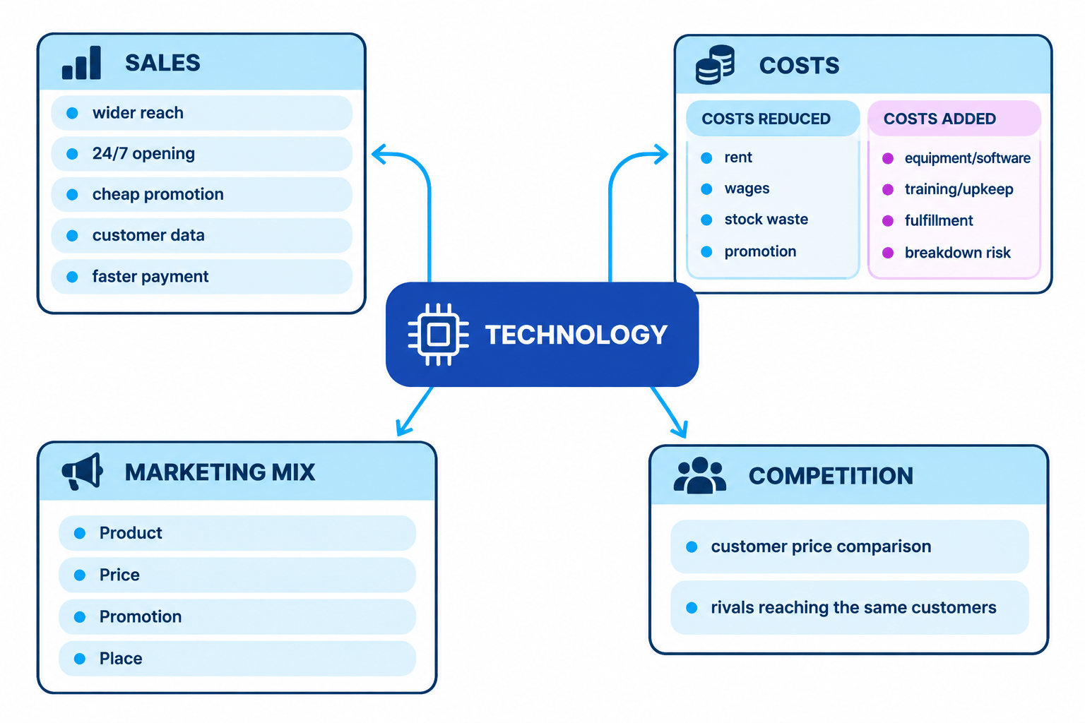 Business-technology concept diagram showing effects on sales, costs, the marketing mix and competition