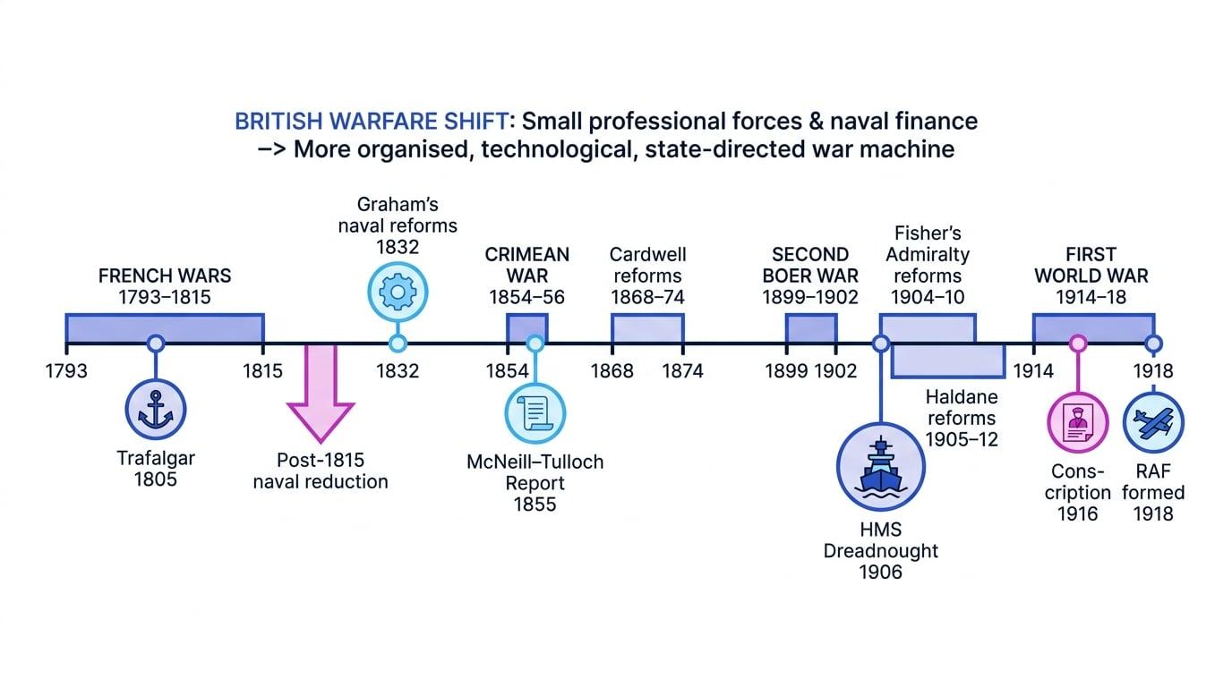 Annotated timeline showing British warfare shift from the French Wars to the First World War with key reforms and dates