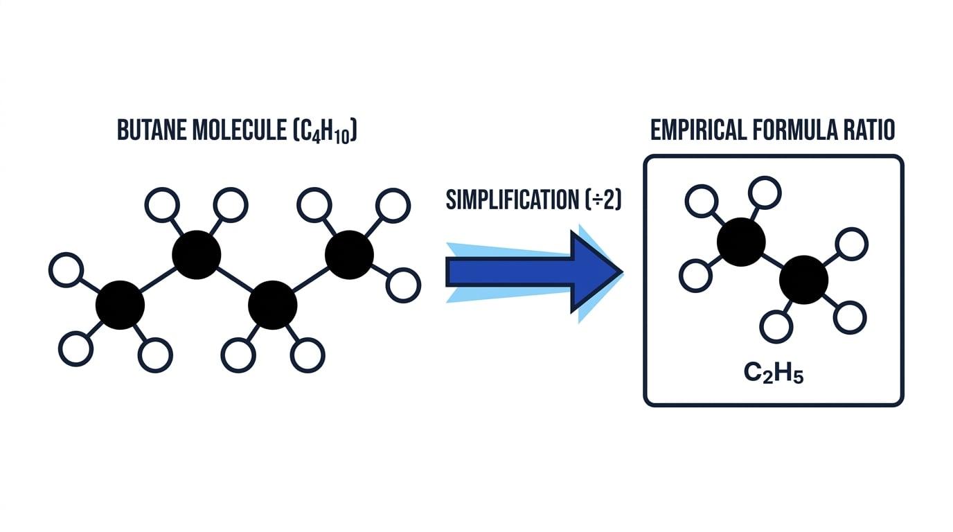 Ball-and-stick model of butane and its empirical formula
