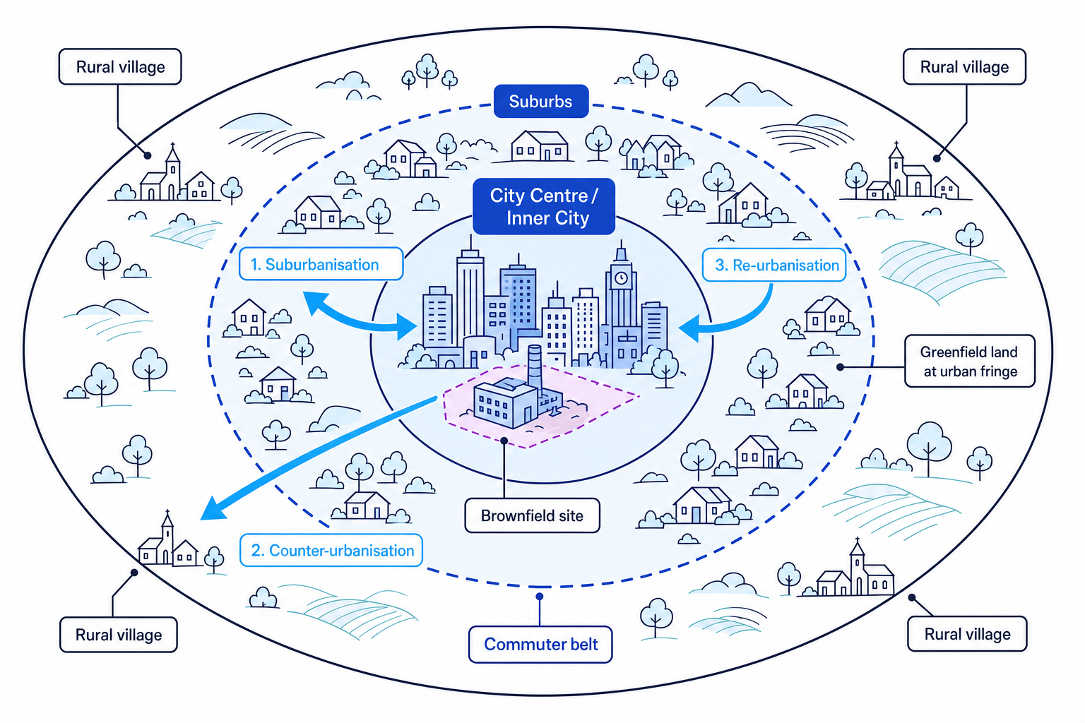 Cross-sectional diagram of a UK city showing city centre, suburbs, commuter belt, rural villages, and arrows for suburbanisation, counter-urbanisation, and re-urbanisation