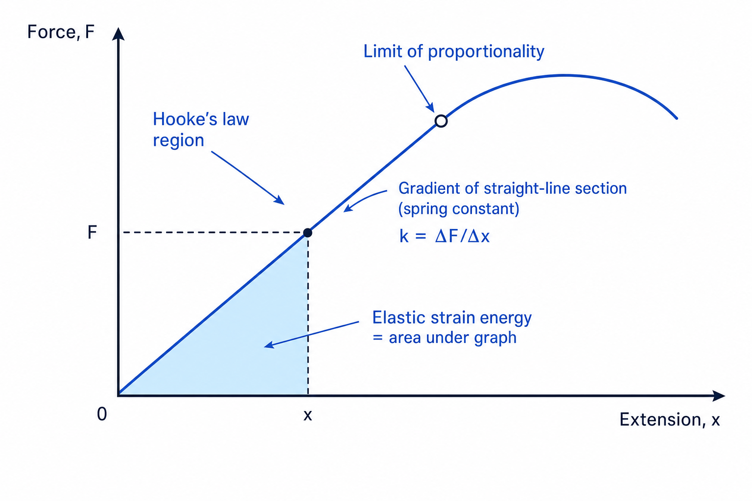 Force-extension graph with a straight Hooke's law region from the origin, a labelled limit of proportionality, the gradient labelled as spring constant, and the shaded area under the graph showing elastic strain energy