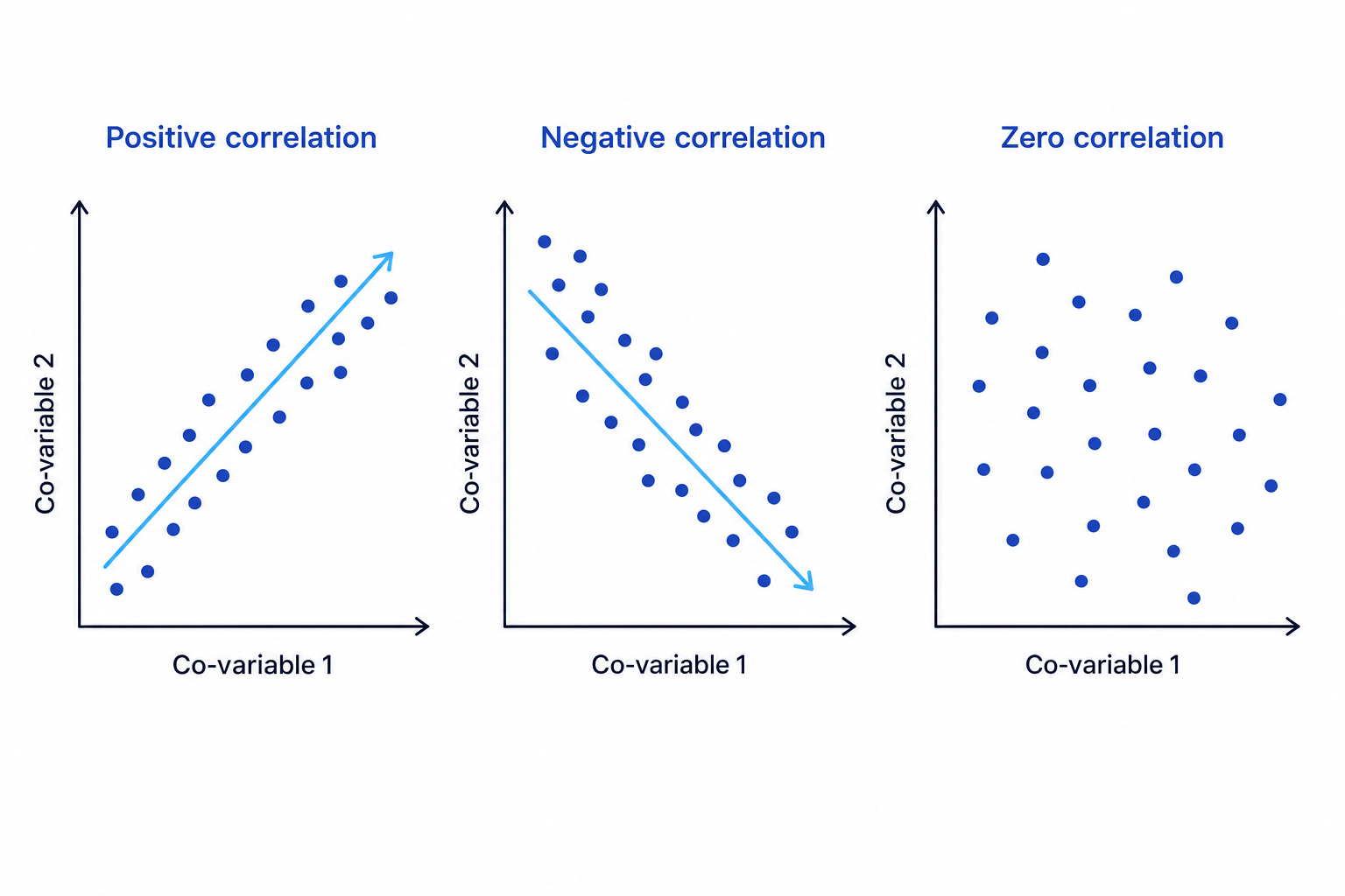 Scatter diagrams of positive, negative and zero correlation between two co-variables