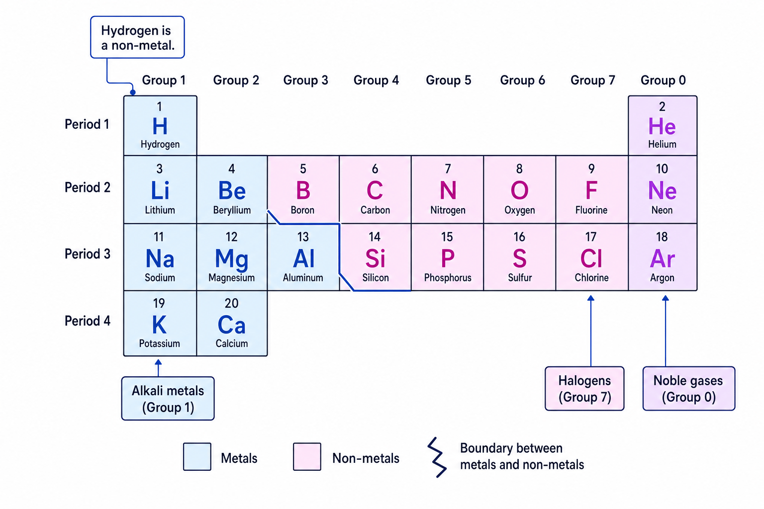 Simplified periodic table of the first 20 elements with labelled groups, periods, and the boundary between metals and non-metals