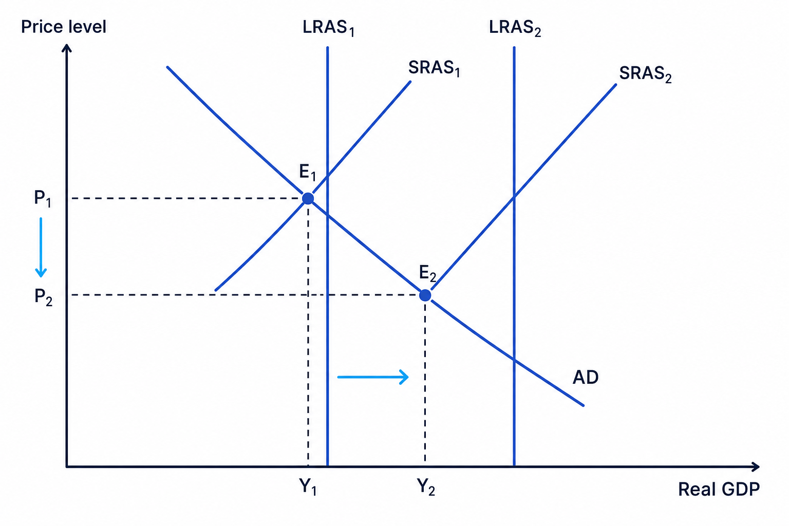 AD-AS diagram with AD, SRAS1 to SRAS2, and LRAS1 to LRAS2 showing higher real GDP and lower price level after supply-side policy