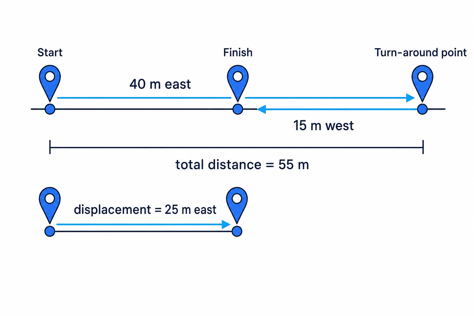 Journey diagram showing a start point, a finish point between the start and turn-around point, a 40 m east path, a 15 m west return, total distance of 55 m, and displacement of 25 m east