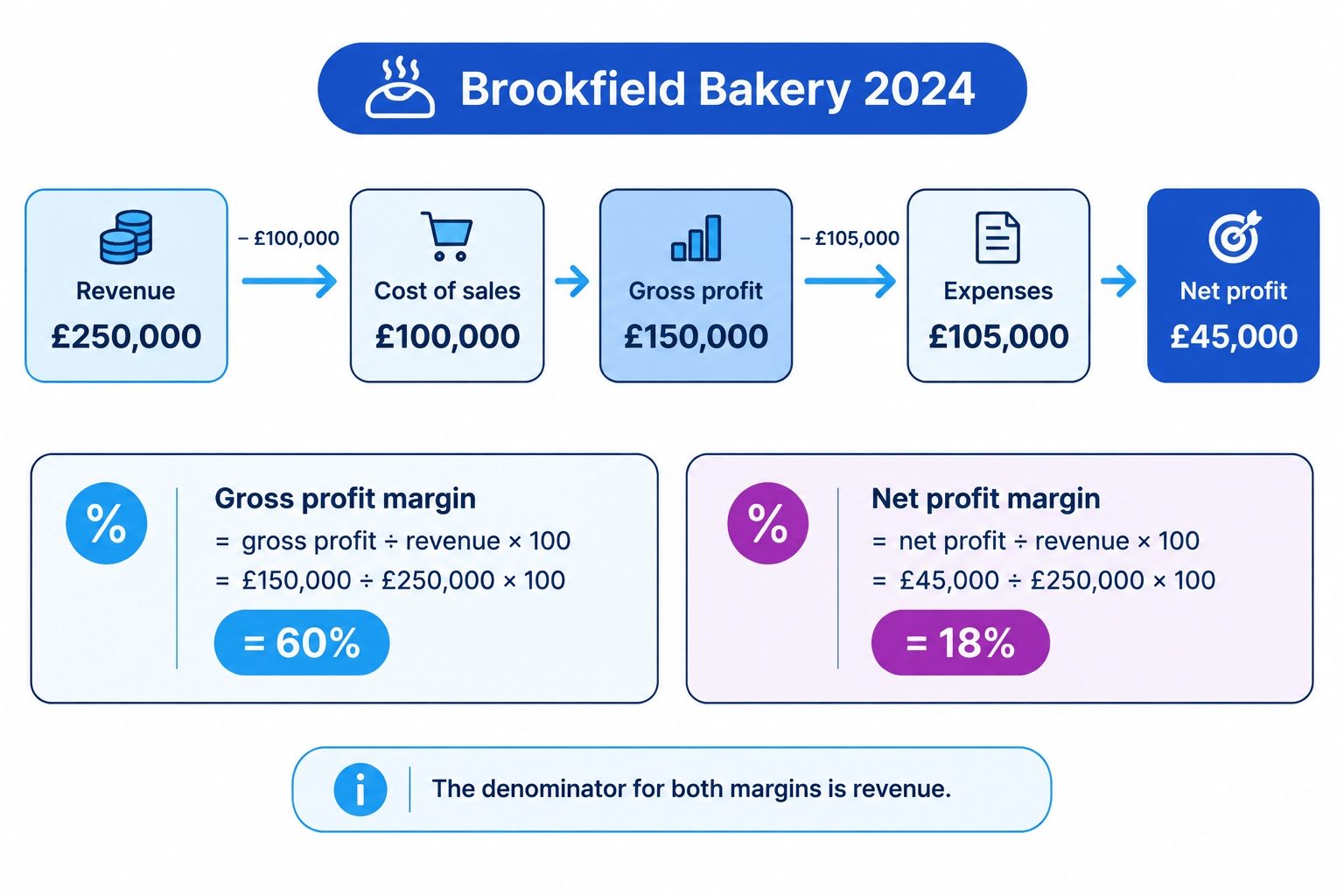 Brookfield Bakery 2024 financial performance flow showing revenue, cost of sales, gross profit, expenses and net profit