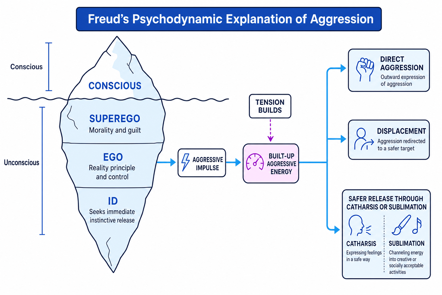 Iceberg model showing conscious and unconscious mind, the id, ego and superego, and routes from aggressive impulse to direct aggression, displacement, or safer release through catharsis