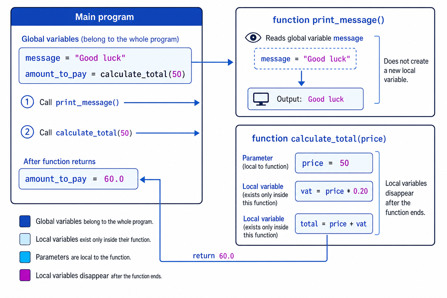 Scope diagram showing global variables in the main program, local variables and parameters inside functions, and a return value sent back to the main program