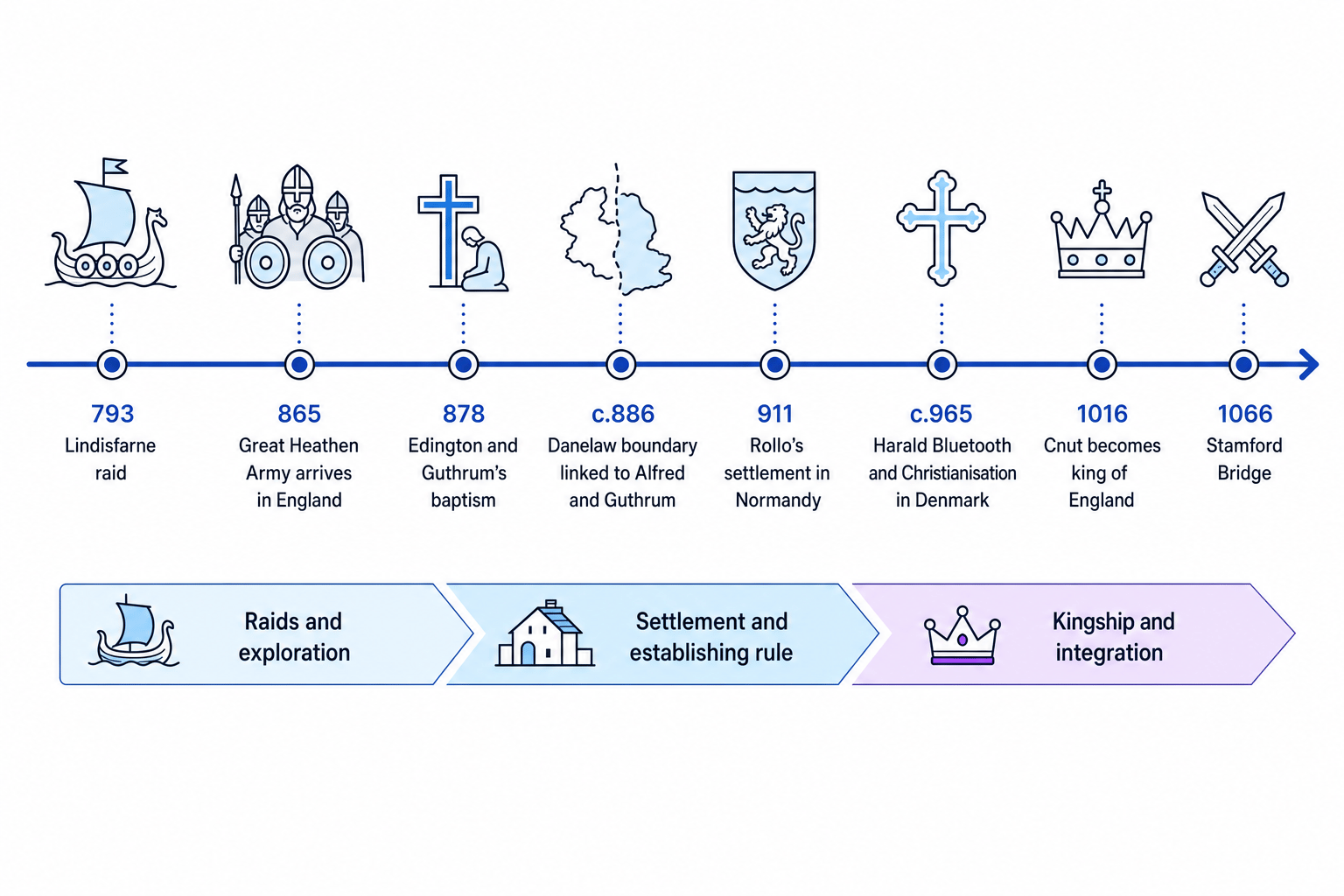 Timeline of the Viking Age from 793 to 1066 with key turning points from Lindisfarne to Stamford Bridge
