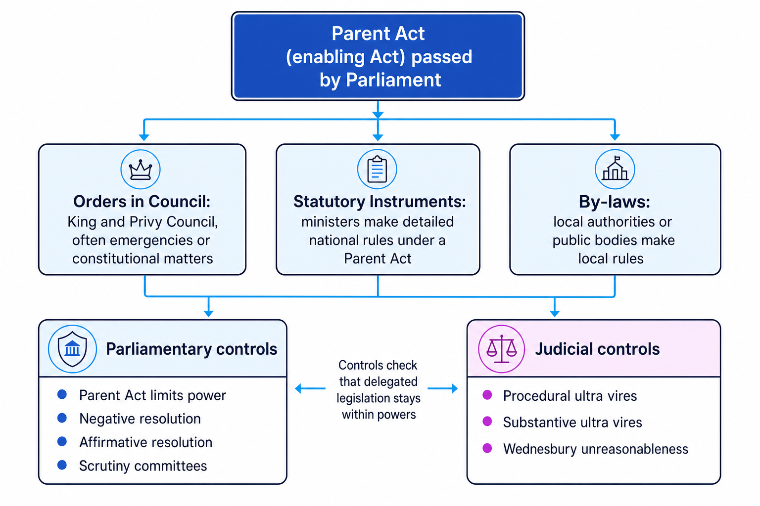 Flowchart showing a Parent Act delegating power to Orders in Council, Statutory Instruments and by-laws, with parliamentary and judicial controls labelled