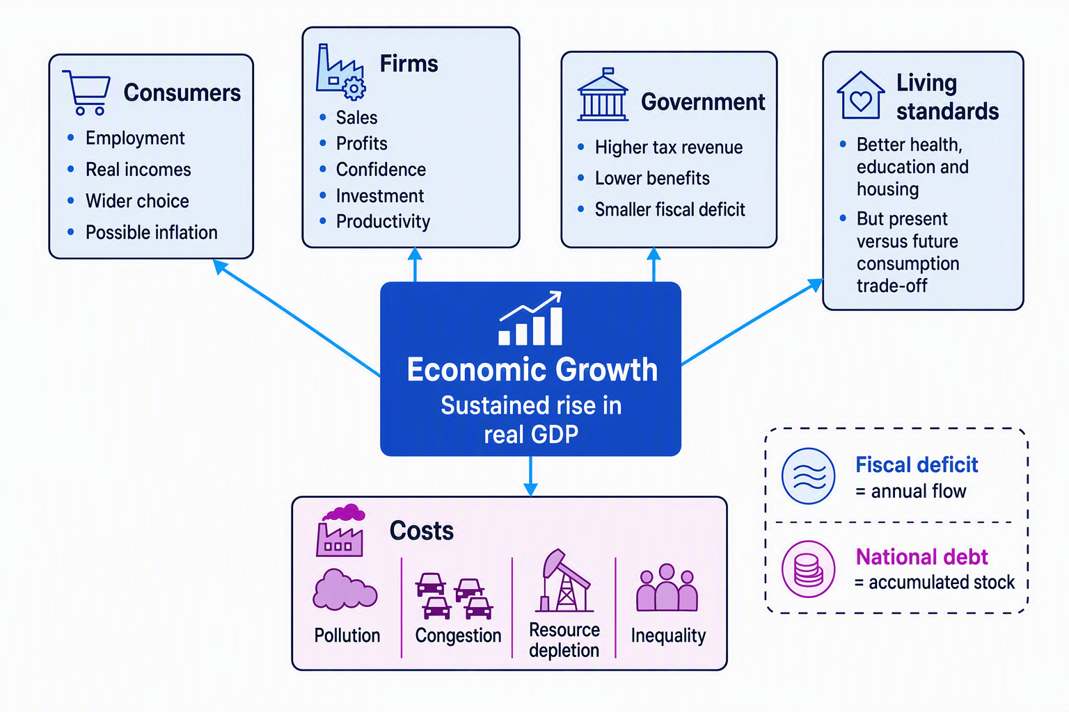 Economic growth and its effects on consumers, firms, government, living standards and sustainability