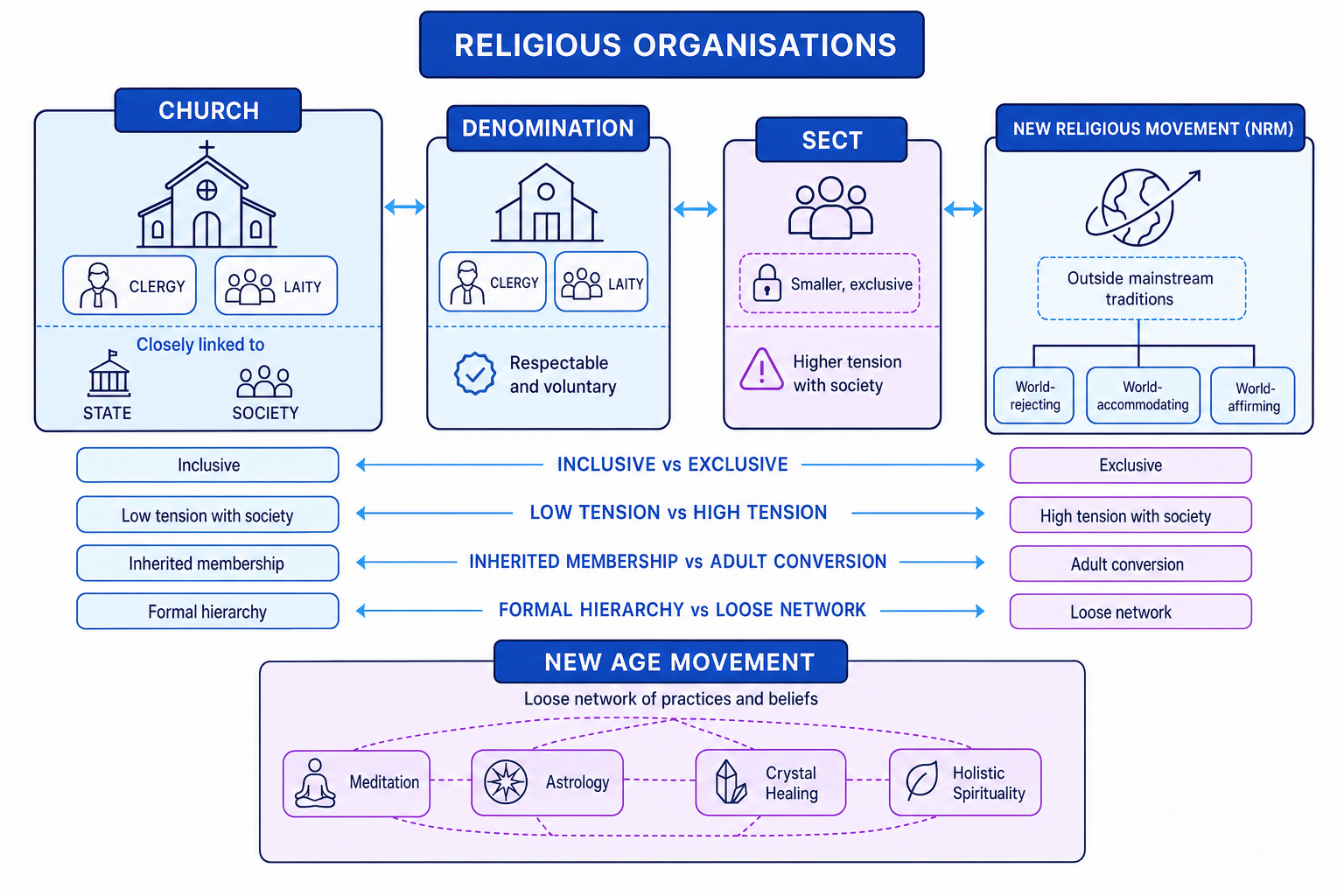 Concept map comparing church, denomination, sect, NRM and New Age movement with labels for inclusiveness, tension with society, membership, hierarchy, clergy and laity