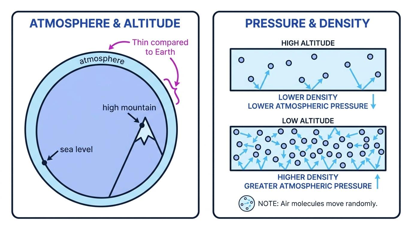Earth with a thin atmosphere and particle boxes showing higher density and pressure at low altitude and lower density and pressure at high altitude