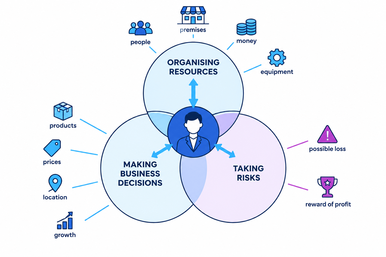 Diagram showing an entrepreneur connected to the three overlapping roles of organising resources, making business decisions and taking risks