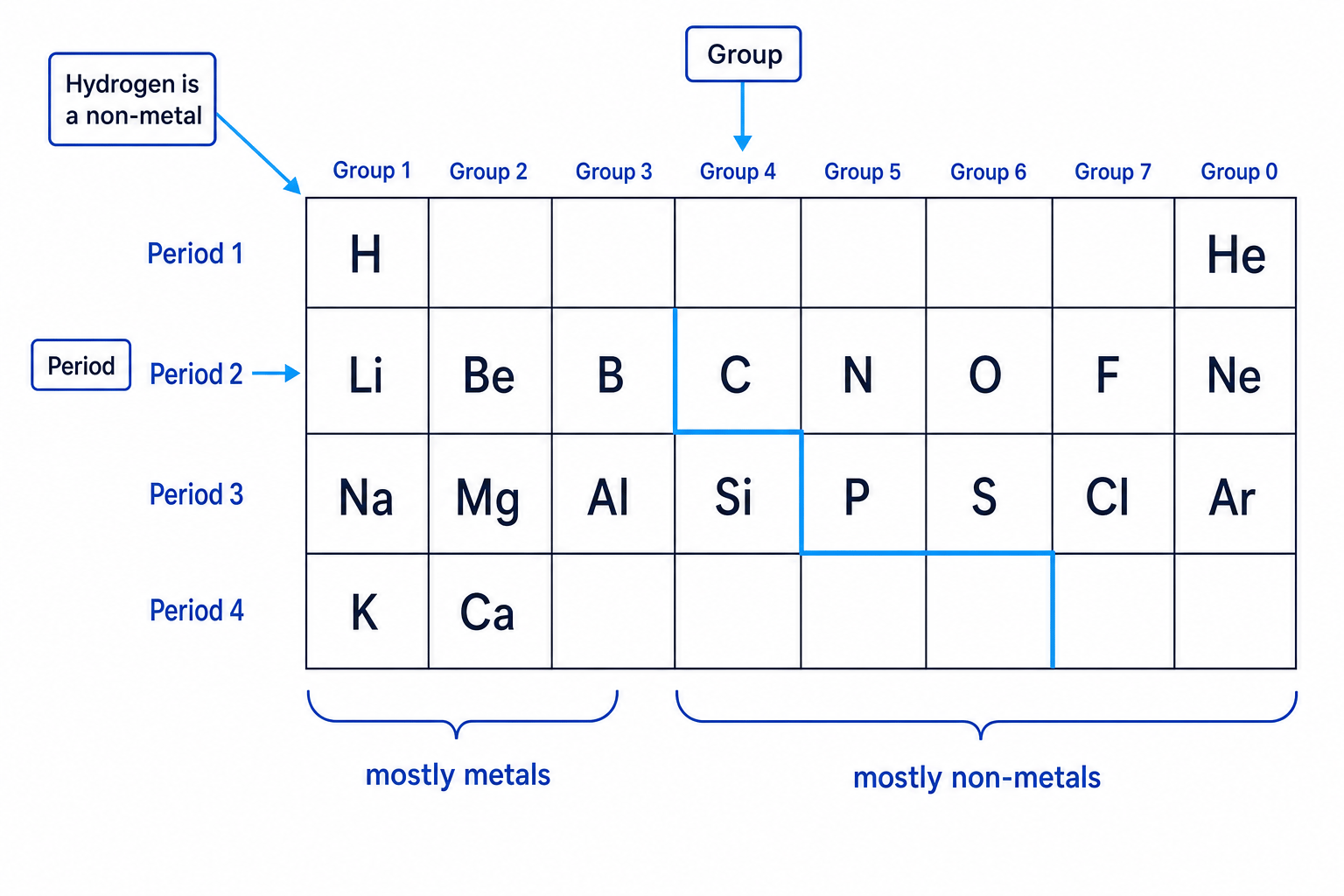 Simplified periodic table of the first 20 elements with periods labelled 1 to 4, groups labelled 1 to 7 and 0, arrows showing a period and a group, a stepped dividing line, and hydrogen marked as a non-metal