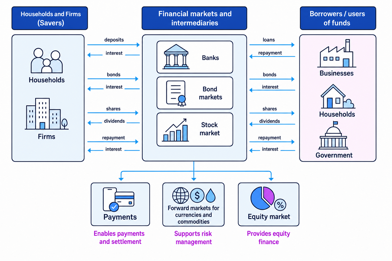 Flow diagram showing households and firms as savers, financial markets and intermediaries in the centre, and businesses, households and government as borrowers, with payments, forward markets and equity finance labelled
