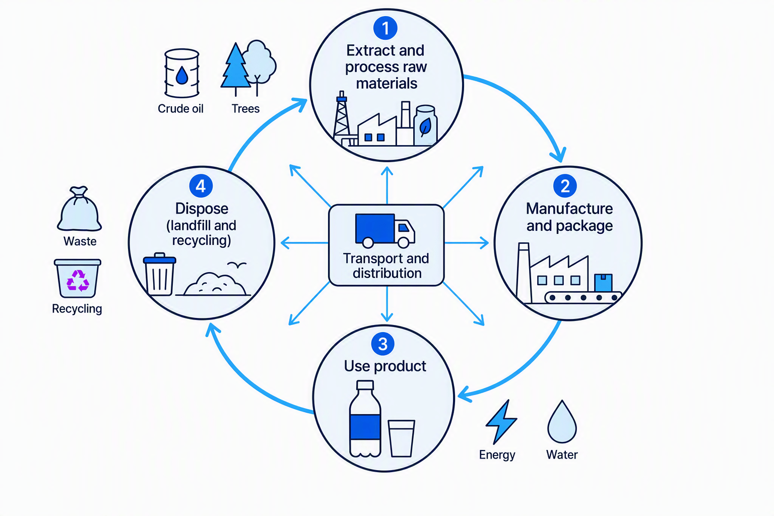 Life cycle assessment flow diagram showing extraction, manufacture, use and disposal, with transport between stages