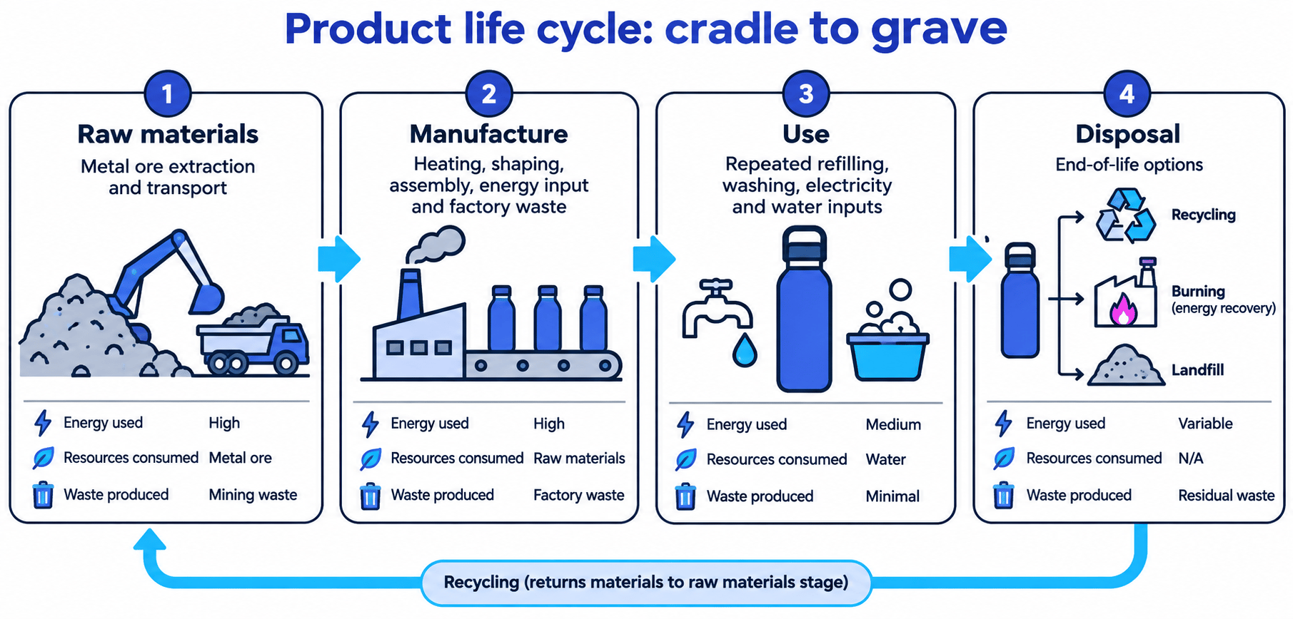 Life cycle assessment flow diagram for a reusable drinks bottle showing raw materials, manufacture, use and disposal, with energy, resource and waste inputs and a recycling loop