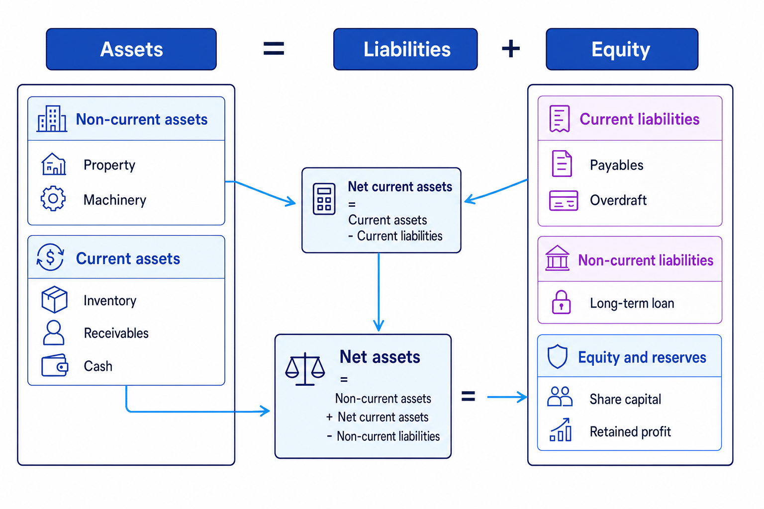 Structure of a statement of financial position showing assets, liabilities, equity and reserves, plus how net current assets and net assets are calculated