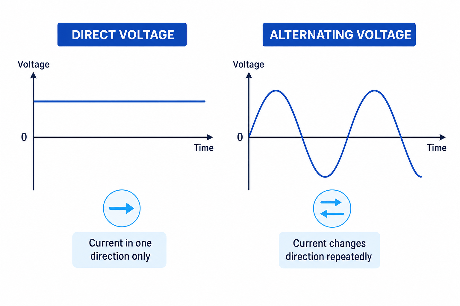 Voltage-time graphs comparing direct voltage as a constant line with alternating voltage as a wave crossing zero, with current direction labels