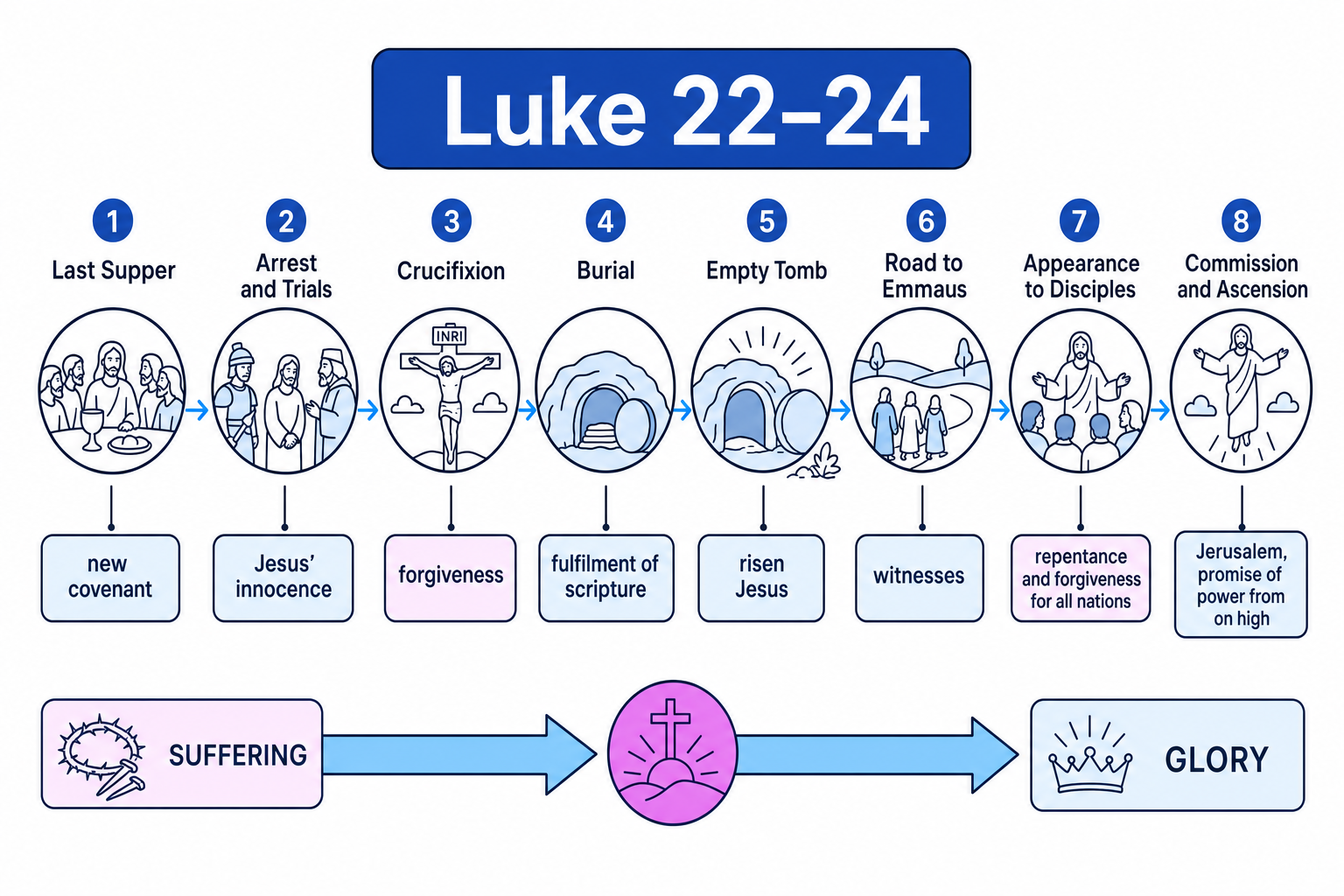 Timeline of Luke 22 to 24 showing key events and themes from suffering to glory