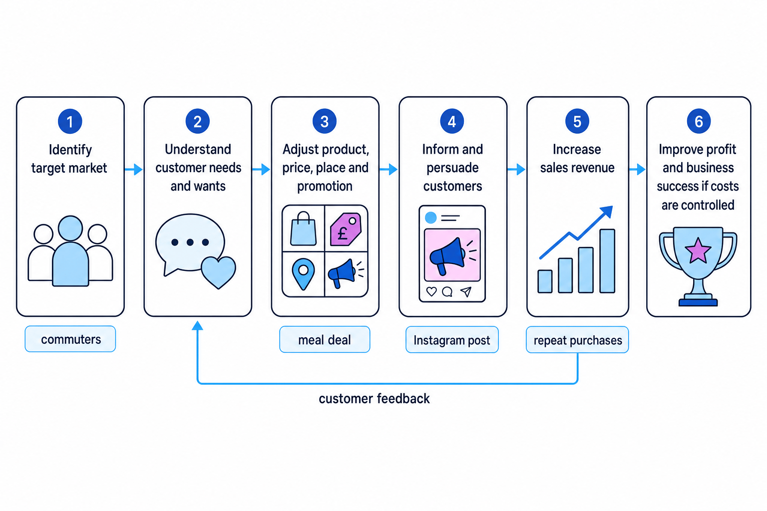 Flow chart showing marketing steps from identifying a target market to improving profit, with feedback loop