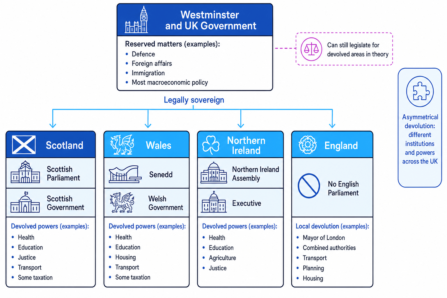 Overview of Westminster, Scotland, Wales, Northern Ireland and England showing reserved matters and devolved institutions