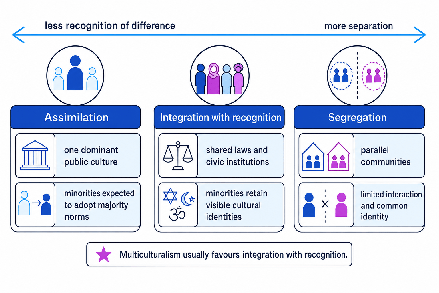 Spectrum comparing assimilation, integration with recognition and segregation, with labels showing one dominant public culture, shared laws plus retained identity, and parallel communities with limited interaction