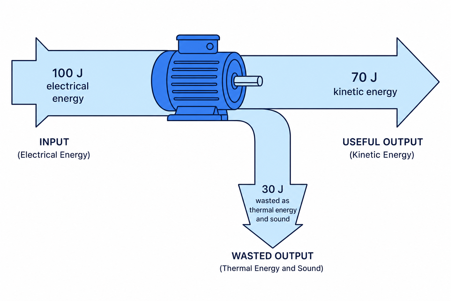 Sankey diagram of an electric motor with 100 J electrical input, 70 J useful kinetic output and 30 J wasted as thermal energy and sound