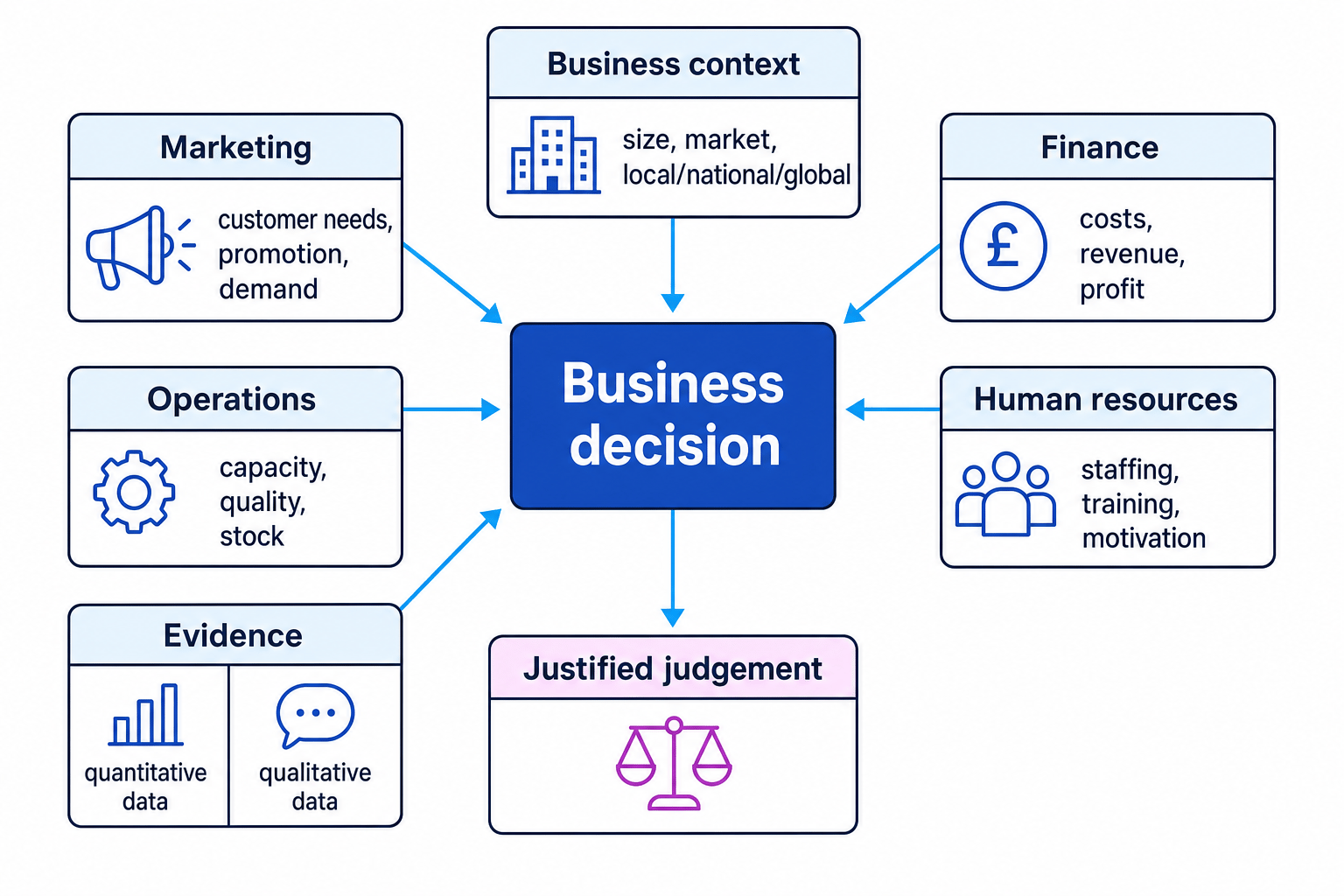 Business decision diagram showing context, marketing, operations, finance, human resources and evidence feeding into a decision and justified judgement