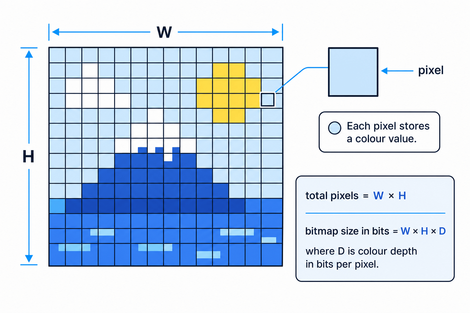 Bitmap image shown as a grid of pixels with width W, height H, a labelled pixel, and the formulae total pixels = W × H and bitmap size in bits = W × H × D