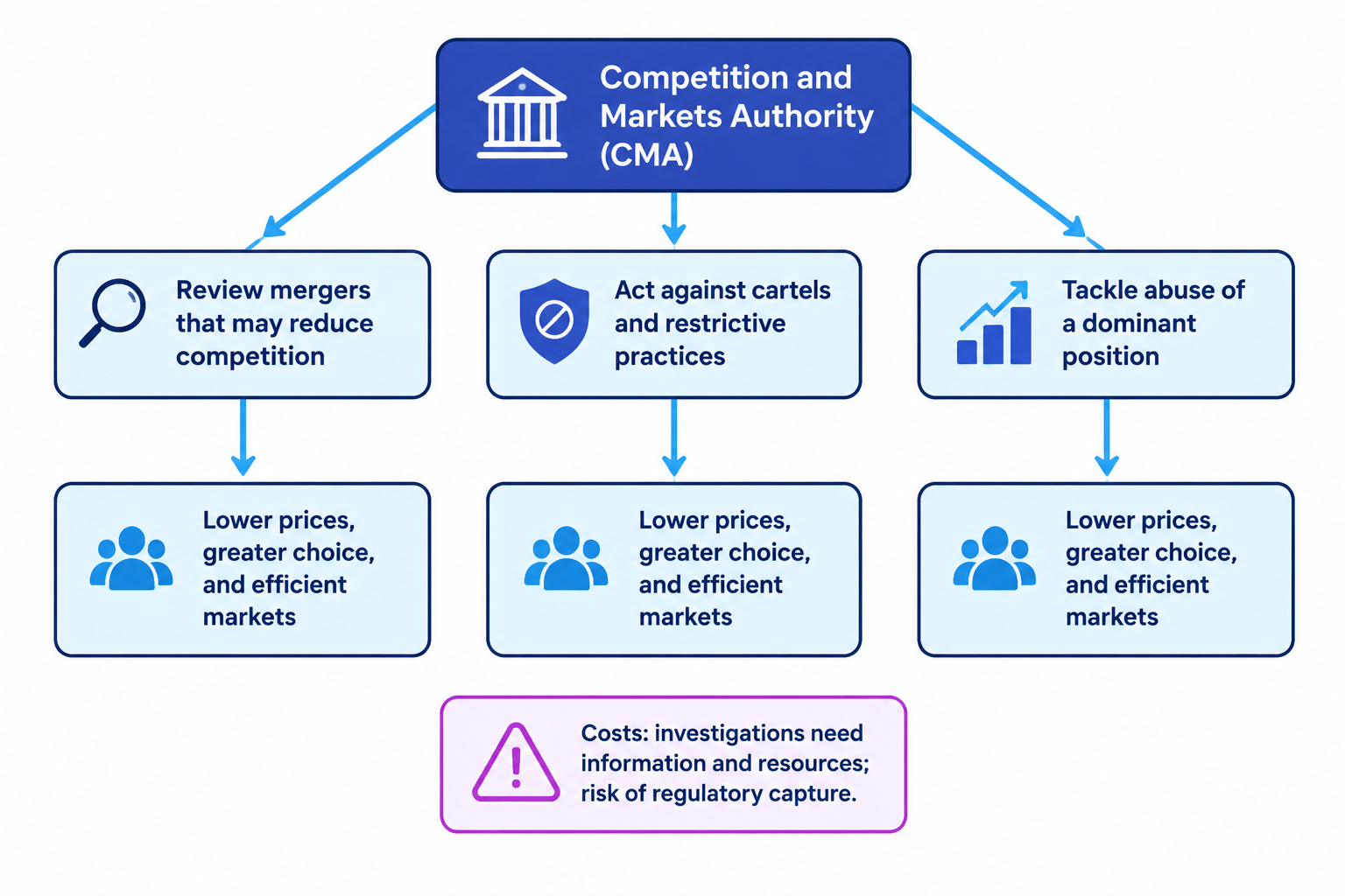 Flowchart showing the CMA reviewing mergers, acting against cartels and restrictive practices, and tackling abuse of dominance to protect consumers, with a note about enforcement costs and regulatory capture
