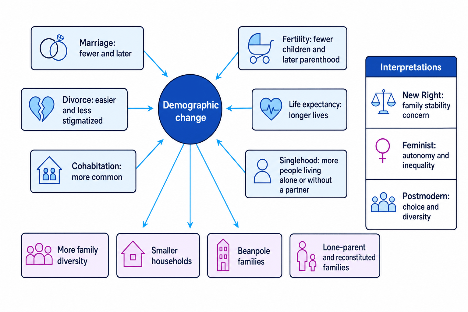Concept map of UK demographic changes linking marriage, divorce, cohabitation, fertility, life expectancy and singlehood to family diversity, smaller households, beanpole families and lone-parent or reconstituted families