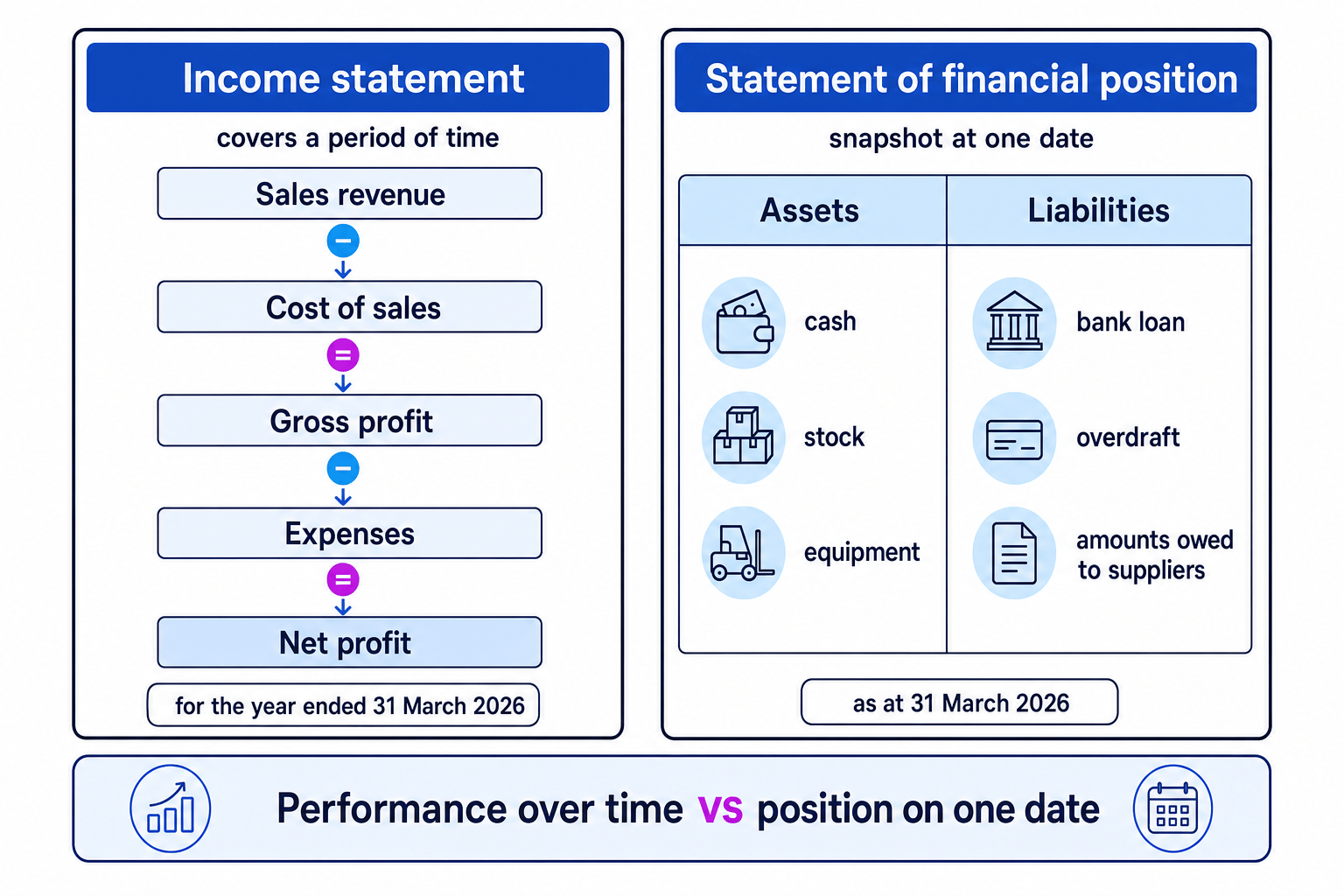 Comparison figure showing an income statement as sales revenue minus cost of sales and expenses to reach net profit, and a statement of financial position as assets and liabilities on one date