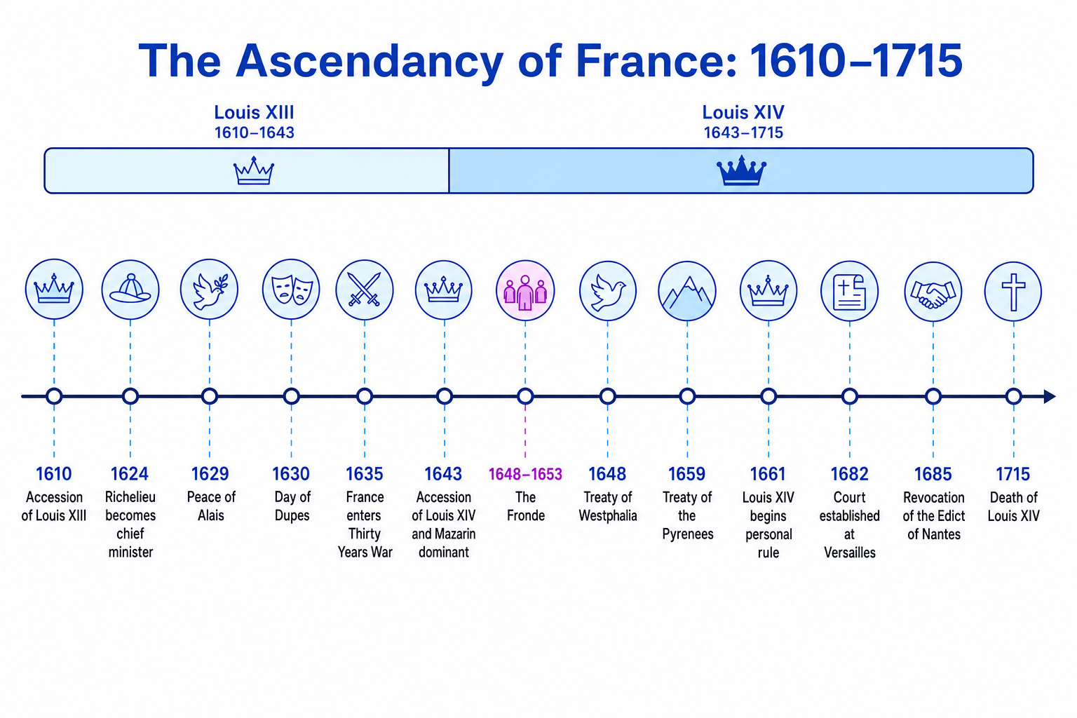Timeline of France from 1610 to 1715 showing Louis XIII, Louis XIV, Richelieu, the Fronde, Westphalia, the Pyrenees, Versailles, the Revocation of the Edict of Nantes and Utrecht