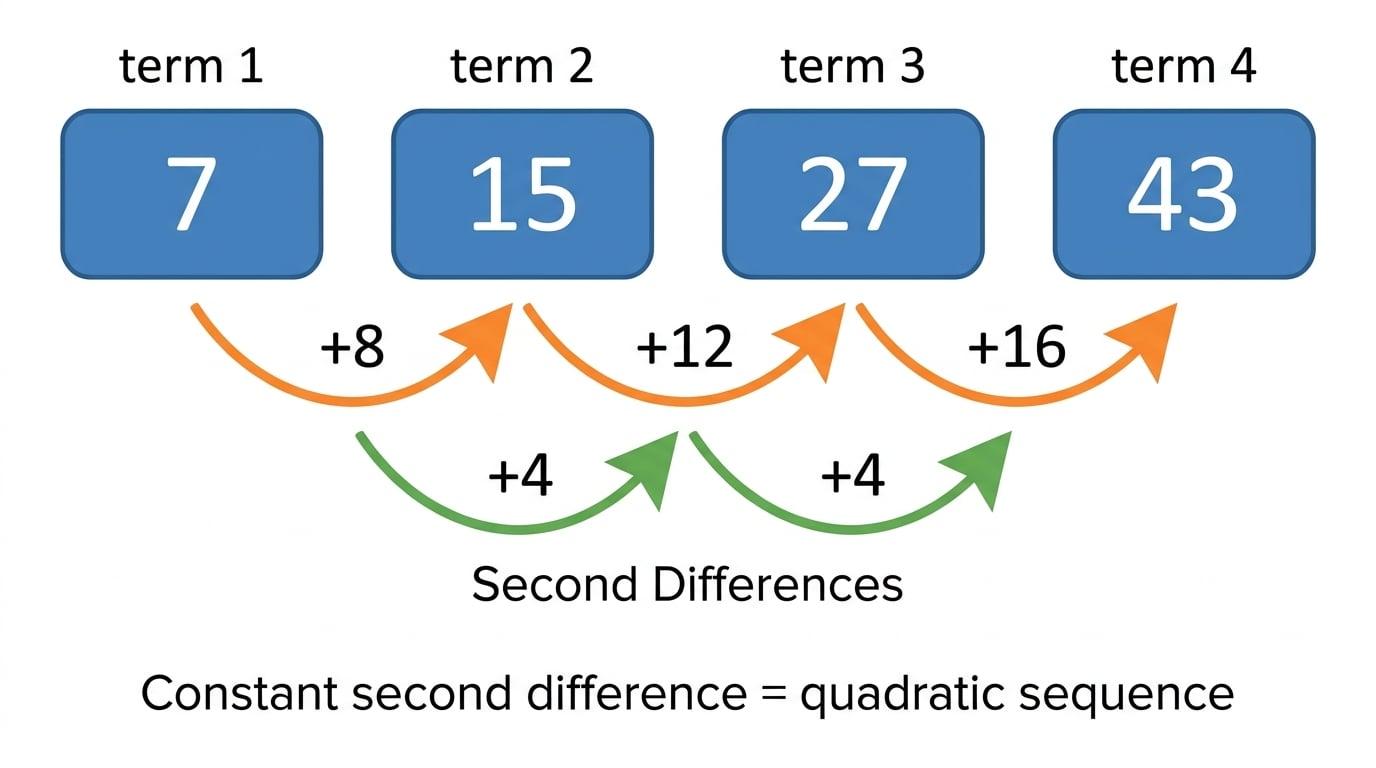 Difference table for the sequence 7, 15, 27, 43 showing first differences +8, +12, +16 and constant second differences +4, +4