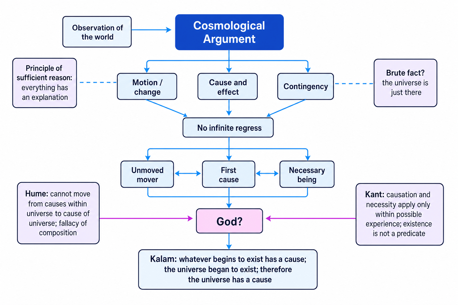 Concept map of the cosmological argument showing observation of change, causation and contingency leading to no infinite regress, then to unmoved mover, first cause and necessary being, with side boxes for sufficient reason, brute fact, Hume, Kant and Kalam