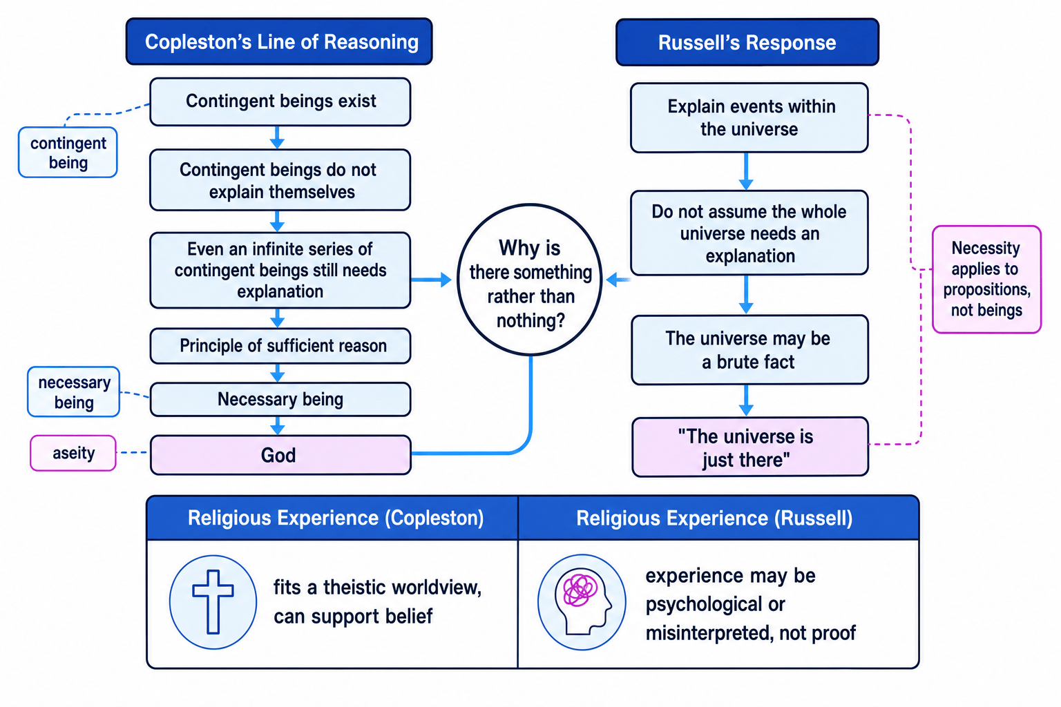 Flowchart comparing Copleston's argument from contingency with Russell's brute fact response and their views on religious experience