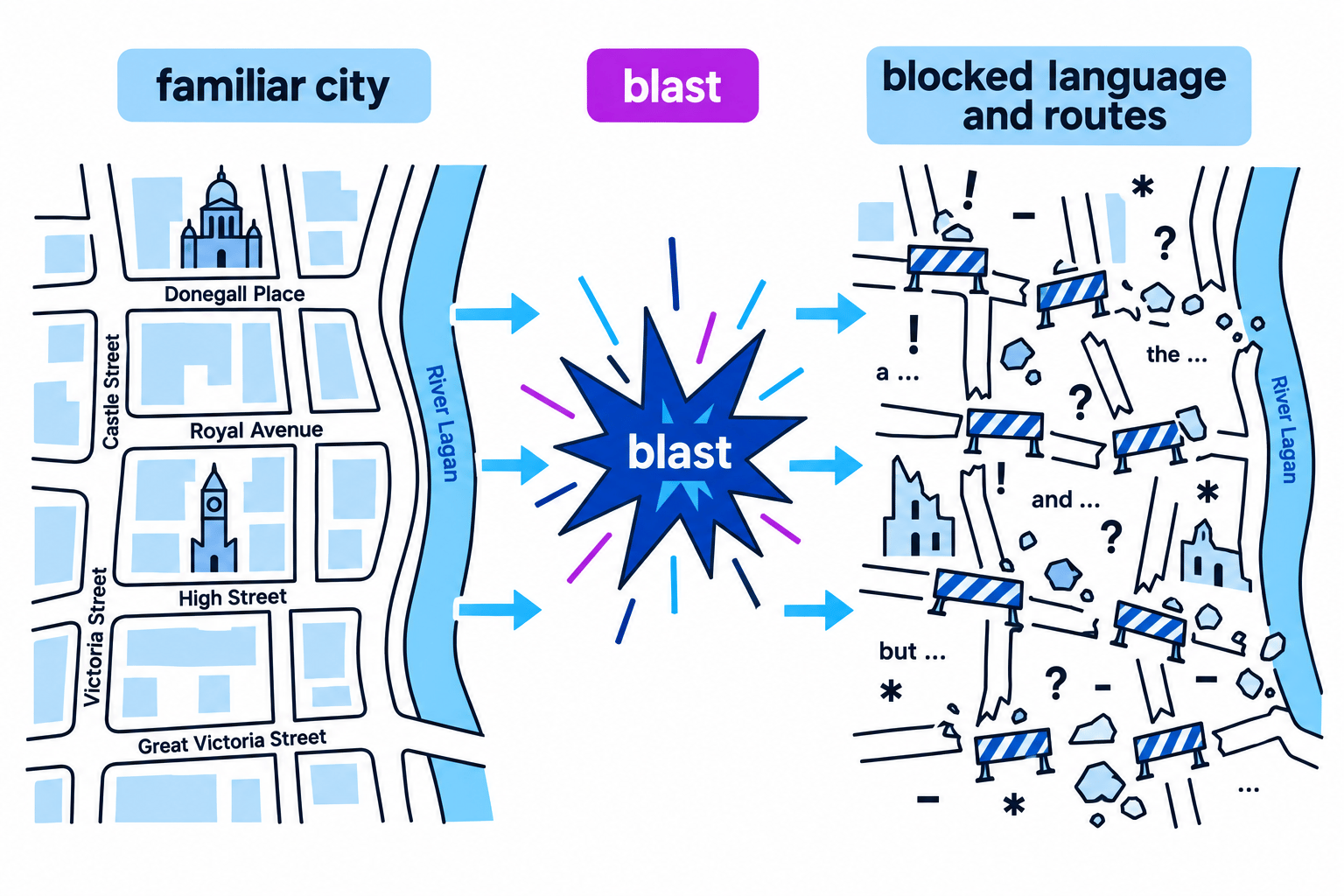 Teaching diagram showing a Belfast street map disrupted by a bomb blast, with punctuation becoming shrapnel and familiar routes becoming blocked language and routes