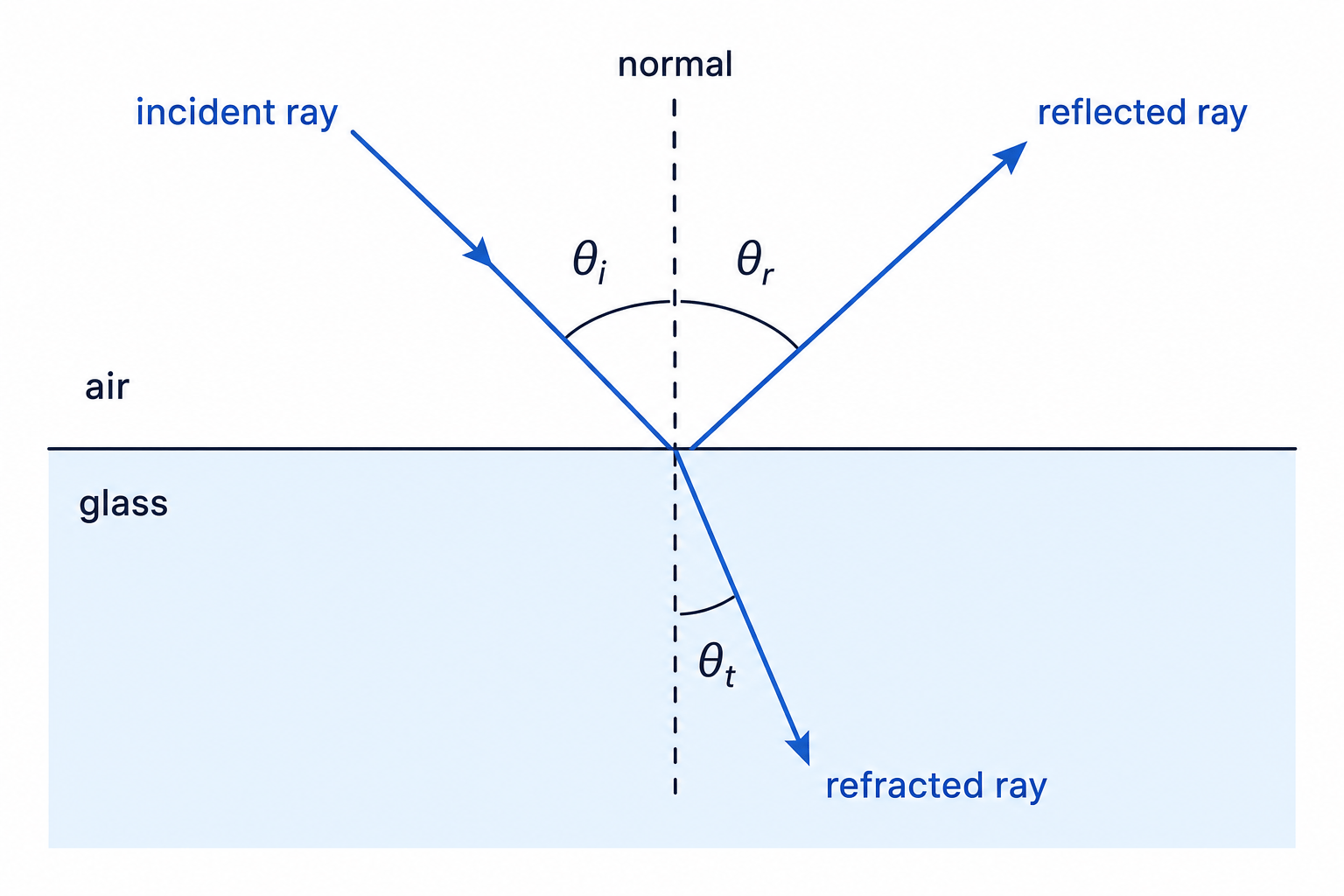 Ray diagram of incident, reflected, and refracted rays at an air-glass boundary with the normal and angles labelled
