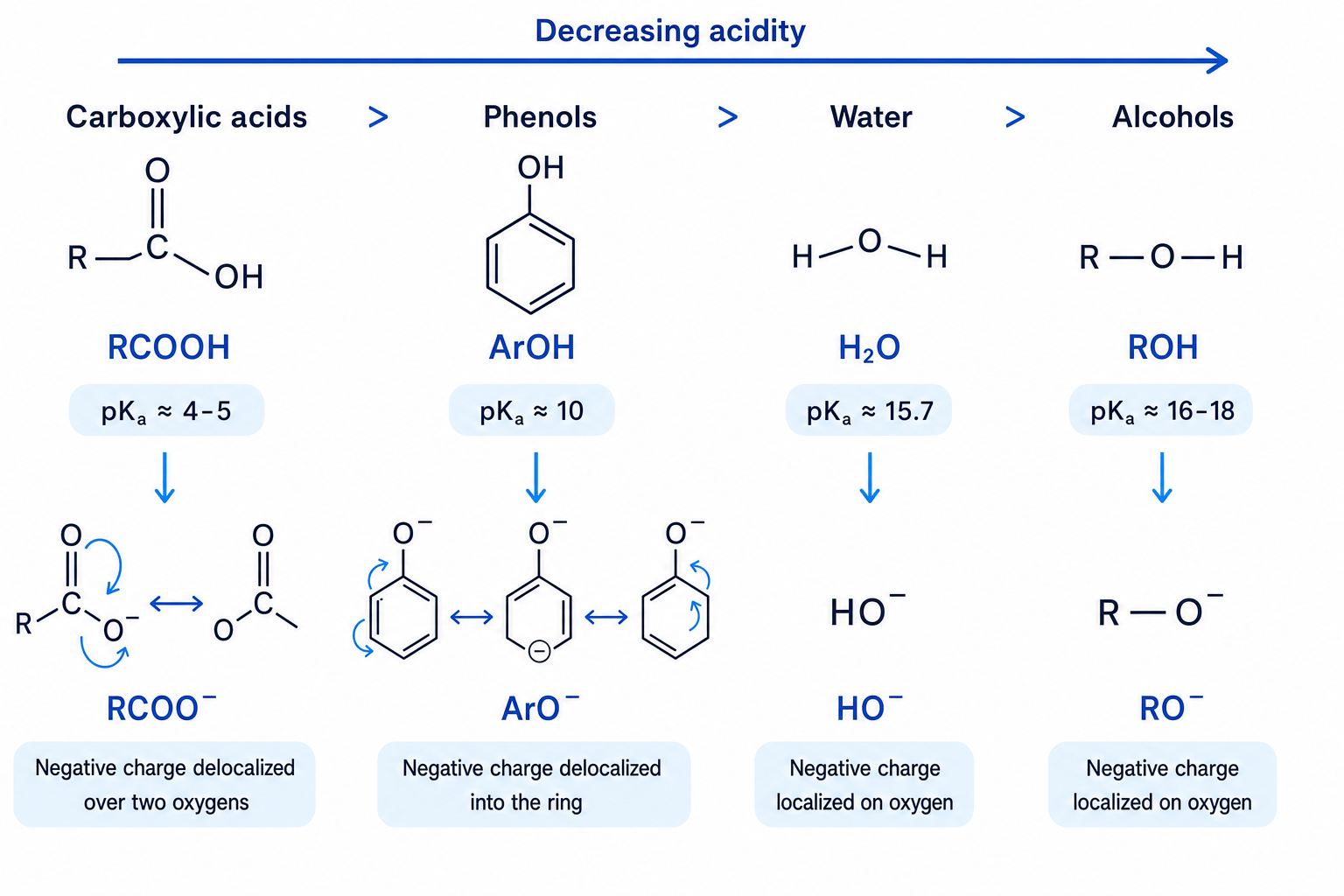 Acidity comparison showing carboxylic acids, phenols, water and alcohols with their conjugate bases and relative pKa values