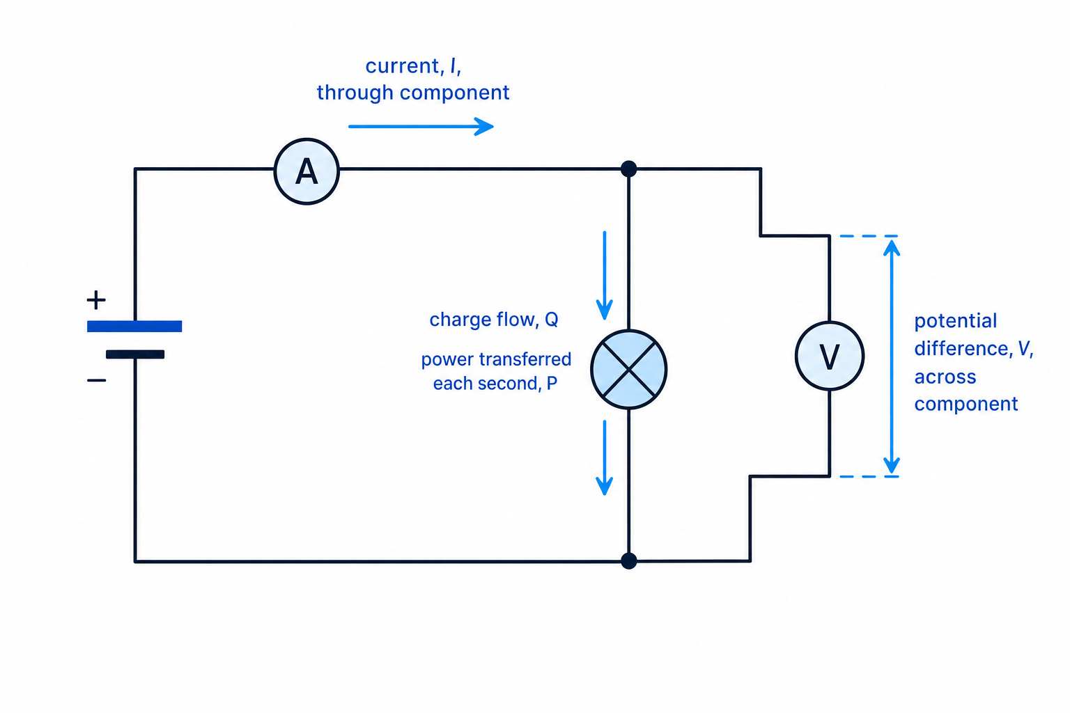 Simple circuit with battery, lamp, ammeter in series, voltmeter across the lamp, and arrows labelling current through the component and potential difference across it