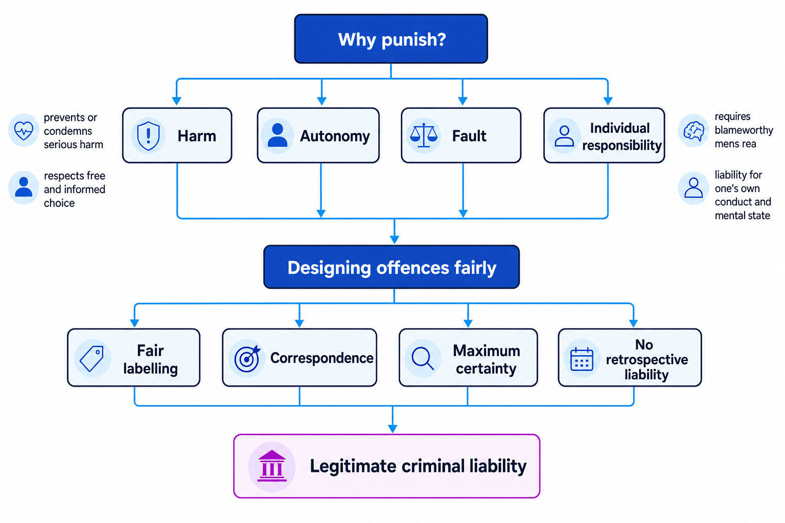 Flow chart from why punish to harm, autonomy, fault and individual responsibility, then to fair labelling, correspondence, maximum certainty and no retrospective liability, ending with legitimate criminal liability