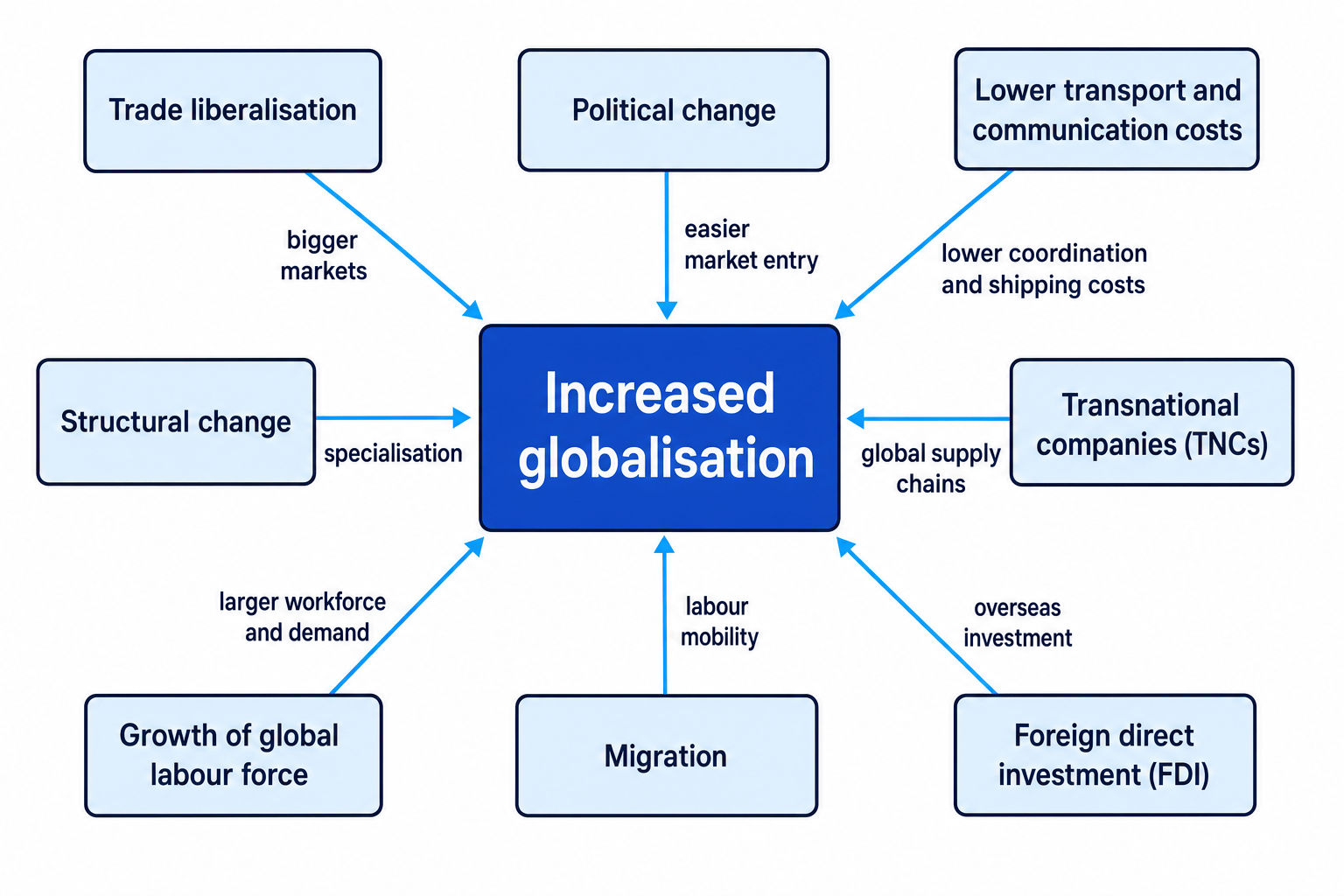 Concept map of eight drivers of increased globalisation with arrows showing effects on markets, costs, supply chains and labour mobility
