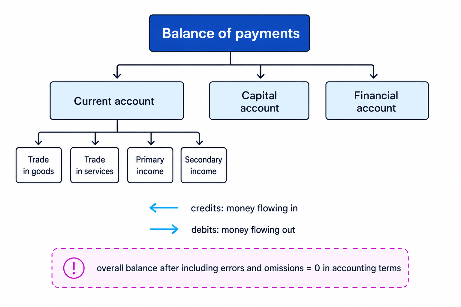 Schematic of balance of payments with current, capital and financial accounts, and current account split into goods, services, primary income and secondary income