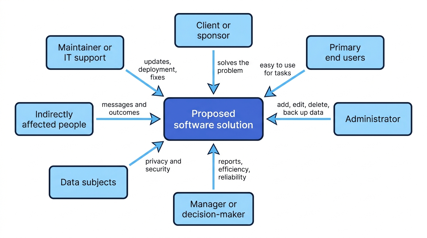 Stakeholder map