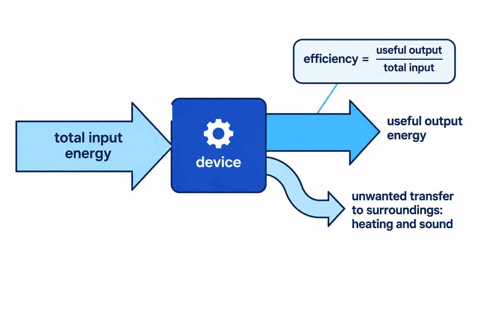 Energy transfer split into useful output and unwanted transfers to the surroundings
